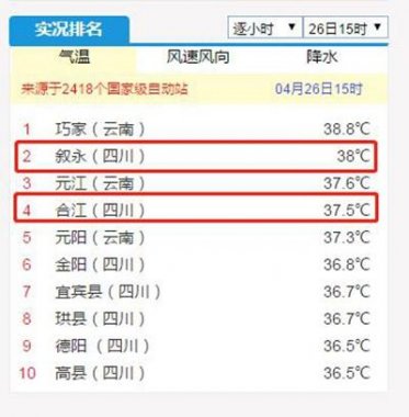 38℃！37.5℃！泸州叙永超微茄子视频在线看污合江两地拿下全川冠亚军